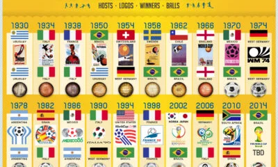 Football World Cup History