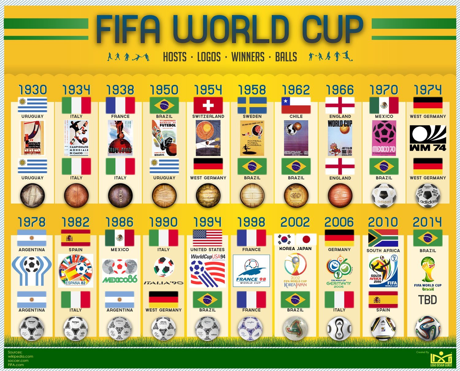 Football World Cup History Thefootballreports